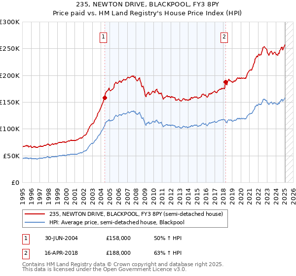 235, NEWTON DRIVE, BLACKPOOL, FY3 8PY: Price paid vs HM Land Registry's House Price Index