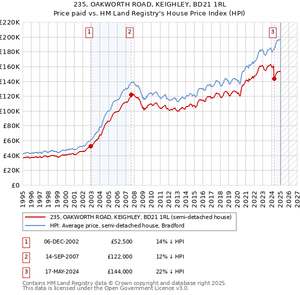 235, OAKWORTH ROAD, KEIGHLEY, BD21 1RL: Price paid vs HM Land Registry's House Price Index