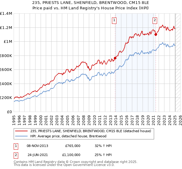 235, PRIESTS LANE, SHENFIELD, BRENTWOOD, CM15 8LE: Price paid vs HM Land Registry's House Price Index