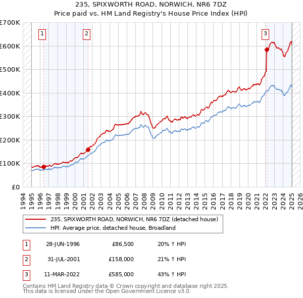 235, SPIXWORTH ROAD, NORWICH, NR6 7DZ: Price paid vs HM Land Registry's House Price Index