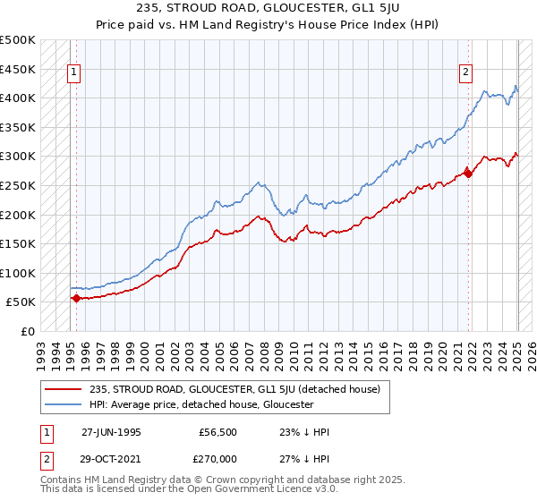 235, STROUD ROAD, GLOUCESTER, GL1 5JU: Price paid vs HM Land Registry's House Price Index