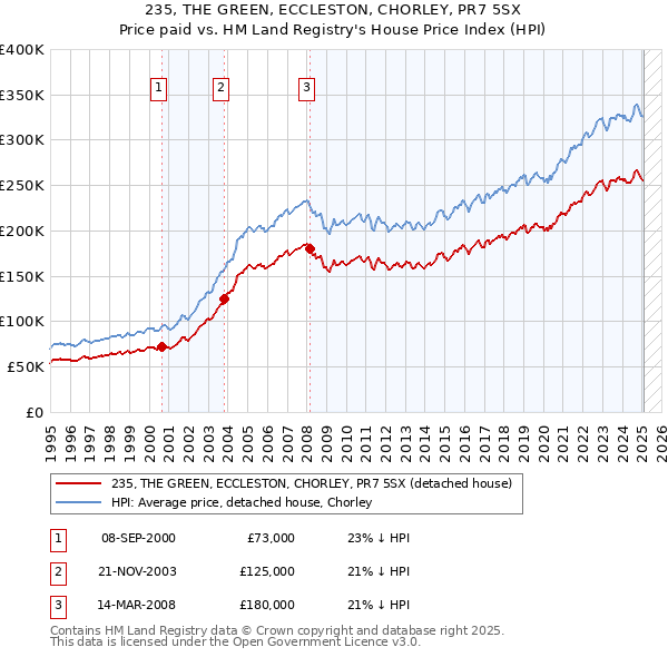 235, THE GREEN, ECCLESTON, CHORLEY, PR7 5SX: Price paid vs HM Land Registry's House Price Index