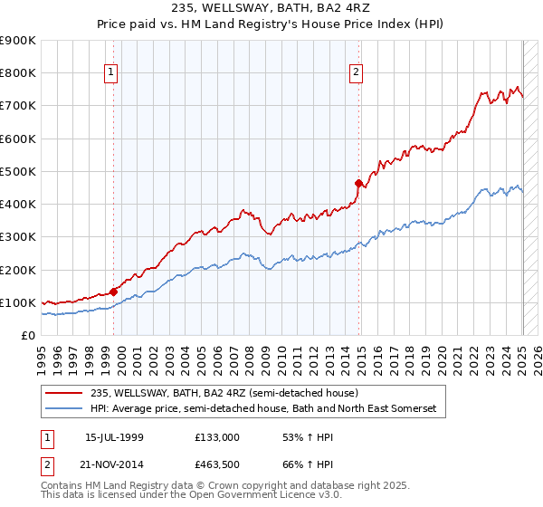235, WELLSWAY, BATH, BA2 4RZ: Price paid vs HM Land Registry's House Price Index