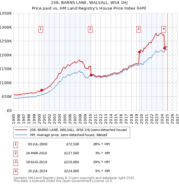 236, BARNS LANE, WALSALL, WS4 1HJ: Price paid vs HM Land Registry's House Price Index