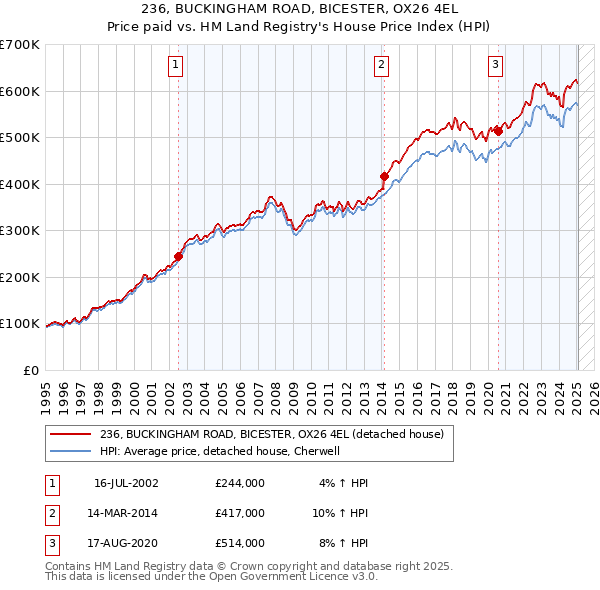 236, BUCKINGHAM ROAD, BICESTER, OX26 4EL: Price paid vs HM Land Registry's House Price Index