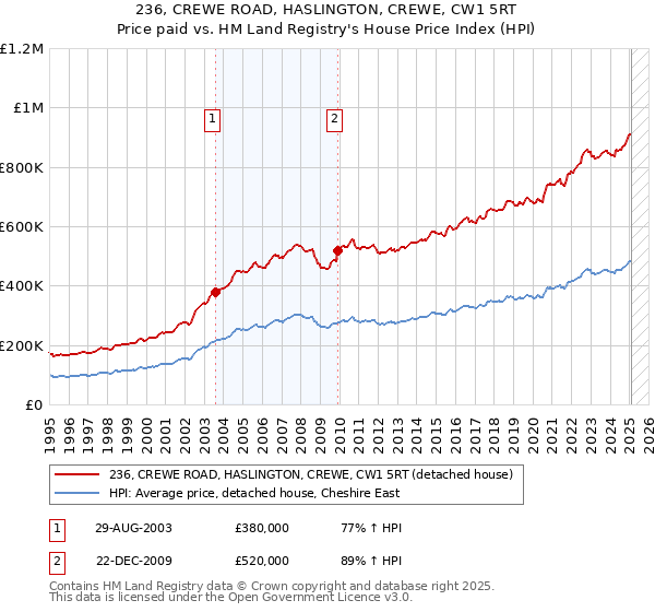 236, CREWE ROAD, HASLINGTON, CREWE, CW1 5RT: Price paid vs HM Land Registry's House Price Index