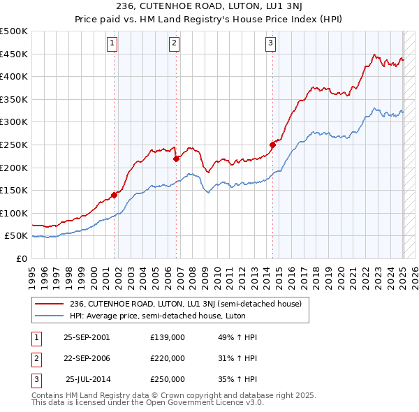 236, CUTENHOE ROAD, LUTON, LU1 3NJ: Price paid vs HM Land Registry's House Price Index
