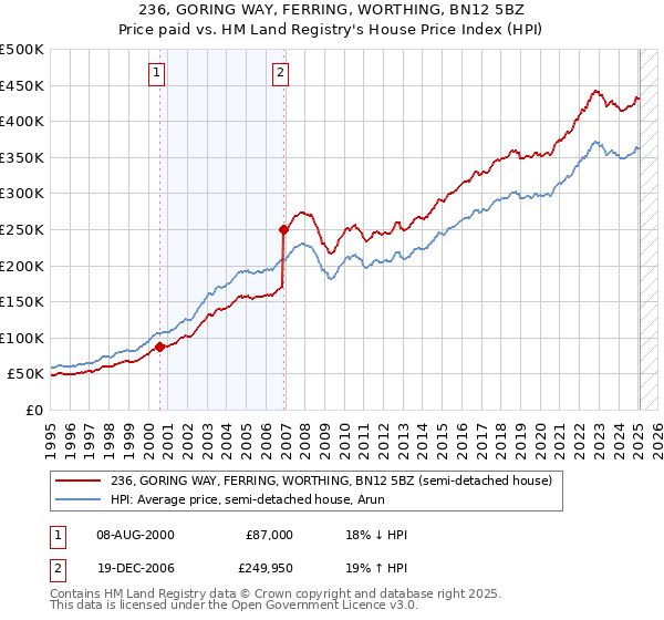 236, GORING WAY, FERRING, WORTHING, BN12 5BZ: Price paid vs HM Land Registry's House Price Index