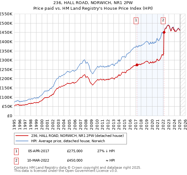 236, HALL ROAD, NORWICH, NR1 2PW: Price paid vs HM Land Registry's House Price Index