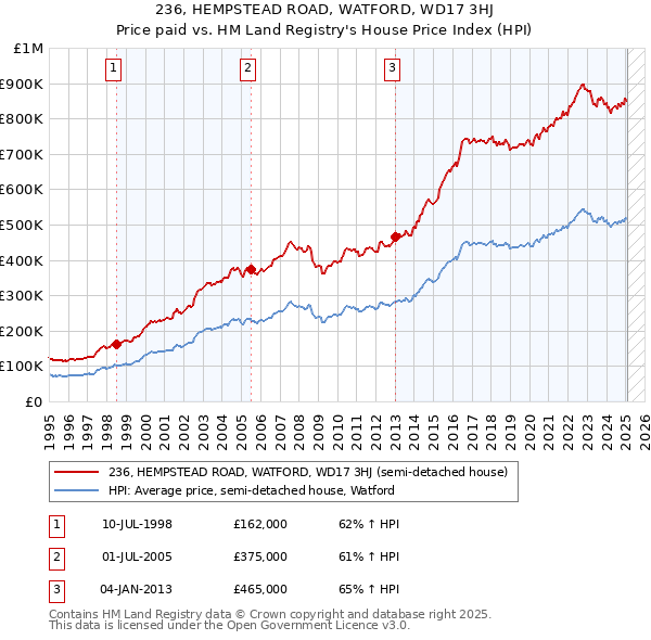 236, HEMPSTEAD ROAD, WATFORD, WD17 3HJ: Price paid vs HM Land Registry's House Price Index