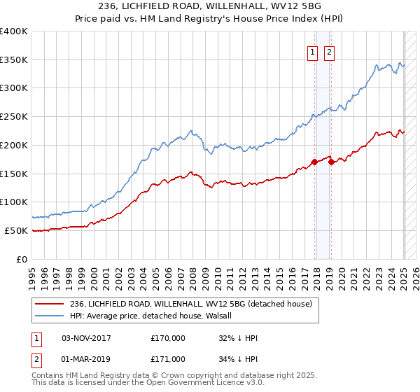 236, LICHFIELD ROAD, WILLENHALL, WV12 5BG: Price paid vs HM Land Registry's House Price Index
