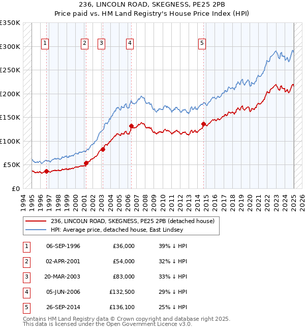 236, LINCOLN ROAD, SKEGNESS, PE25 2PB: Price paid vs HM Land Registry's House Price Index