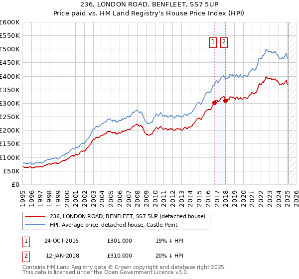 236, LONDON ROAD, BENFLEET, SS7 5UP: Price paid vs HM Land Registry's House Price Index