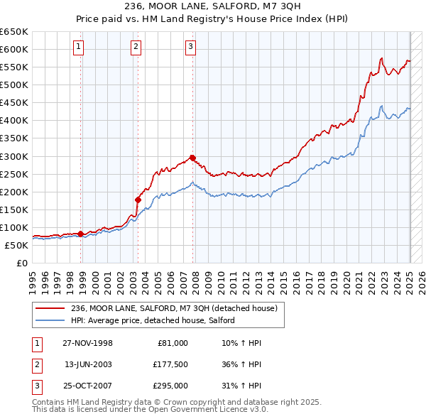 236, MOOR LANE, SALFORD, M7 3QH: Price paid vs HM Land Registry's House Price Index