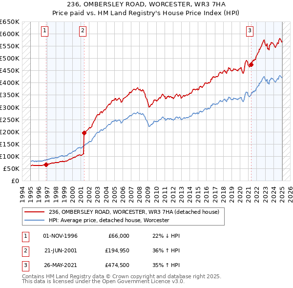 236, OMBERSLEY ROAD, WORCESTER, WR3 7HA: Price paid vs HM Land Registry's House Price Index