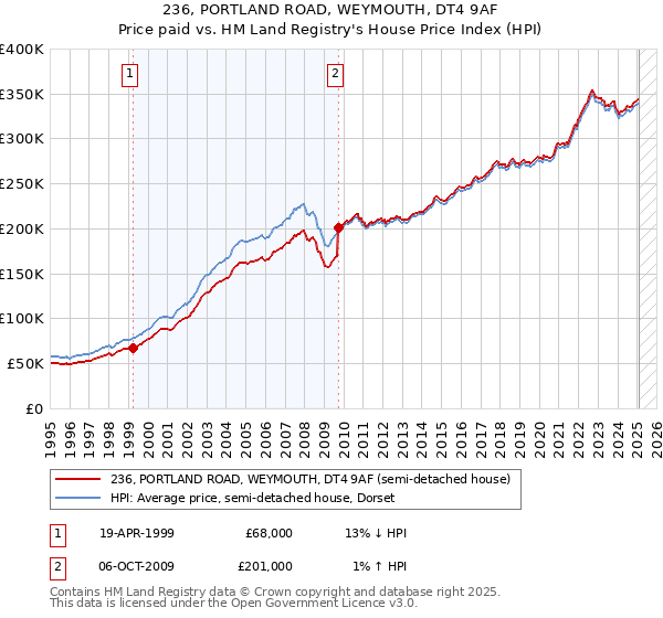 236, PORTLAND ROAD, WEYMOUTH, DT4 9AF: Price paid vs HM Land Registry's House Price Index