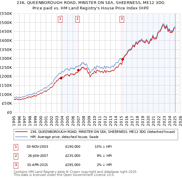 236, QUEENBOROUGH ROAD, MINSTER ON SEA, SHEERNESS, ME12 3DG: Price paid vs HM Land Registry's House Price Index