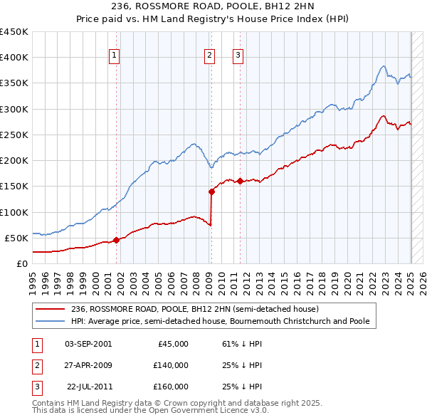 236, ROSSMORE ROAD, POOLE, BH12 2HN: Price paid vs HM Land Registry's House Price Index