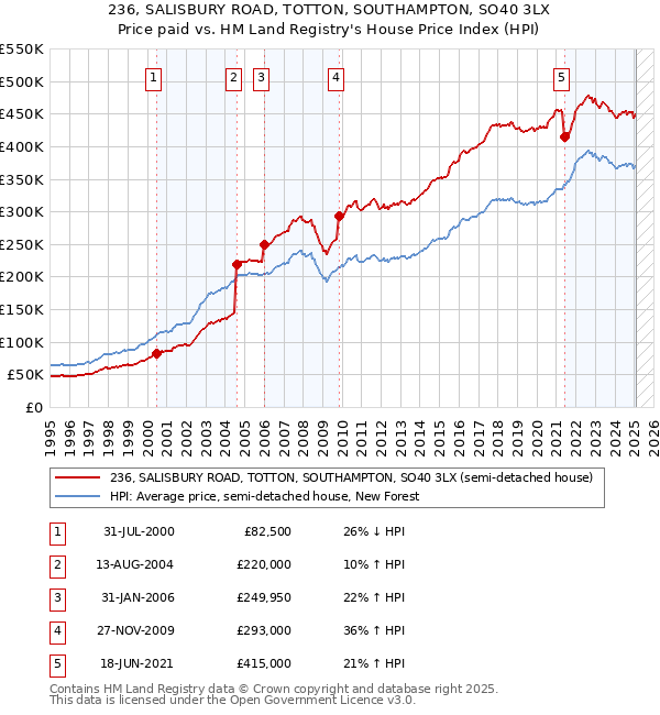 236, SALISBURY ROAD, TOTTON, SOUTHAMPTON, SO40 3LX: Price paid vs HM Land Registry's House Price Index