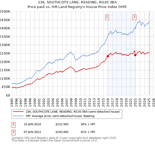 236, SOUTHCOTE LANE, READING, RG30 3BA: Price paid vs HM Land Registry's House Price Index