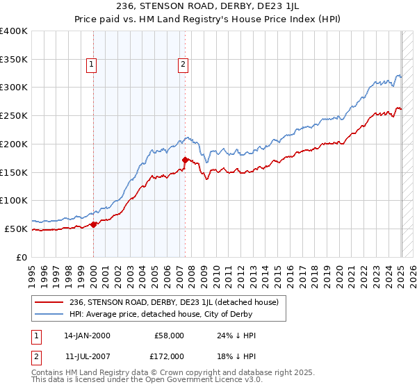 236, STENSON ROAD, DERBY, DE23 1JL: Price paid vs HM Land Registry's House Price Index