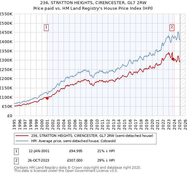 236, STRATTON HEIGHTS, CIRENCESTER, GL7 2RW: Price paid vs HM Land Registry's House Price Index