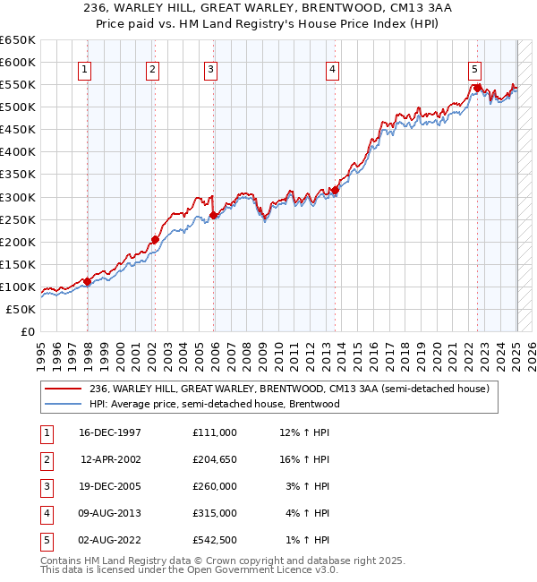 236, WARLEY HILL, GREAT WARLEY, BRENTWOOD, CM13 3AA: Price paid vs HM Land Registry's House Price Index