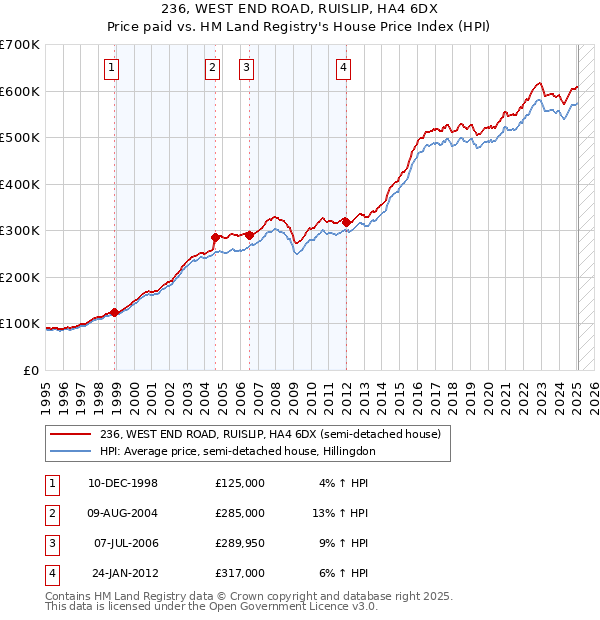 236, WEST END ROAD, RUISLIP, HA4 6DX: Price paid vs HM Land Registry's House Price Index