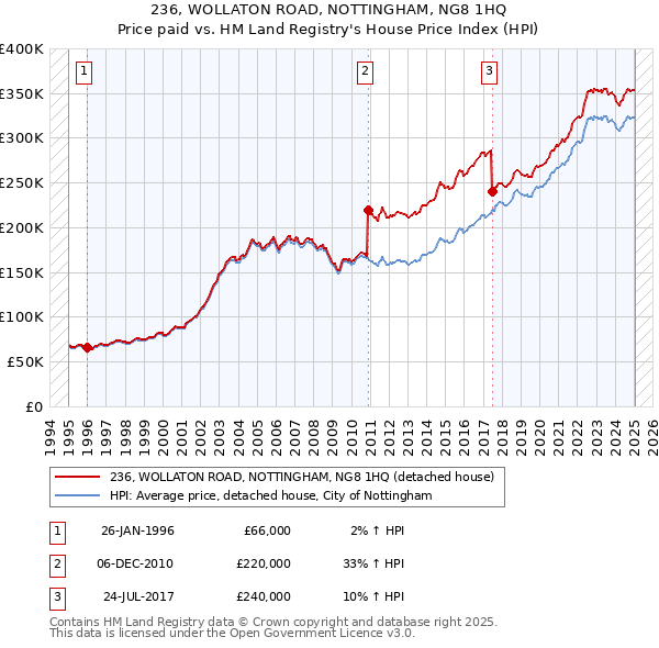 236, WOLLATON ROAD, NOTTINGHAM, NG8 1HQ: Price paid vs HM Land Registry's House Price Index
