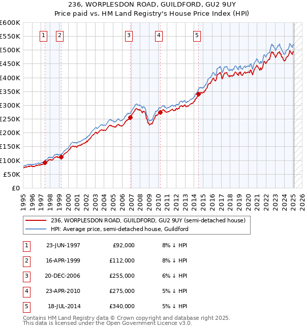 236, WORPLESDON ROAD, GUILDFORD, GU2 9UY: Price paid vs HM Land Registry's House Price Index