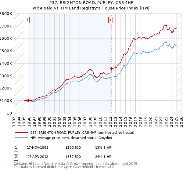 237, BRIGHTON ROAD, PURLEY, CR8 4HF: Price paid vs HM Land Registry's House Price Index