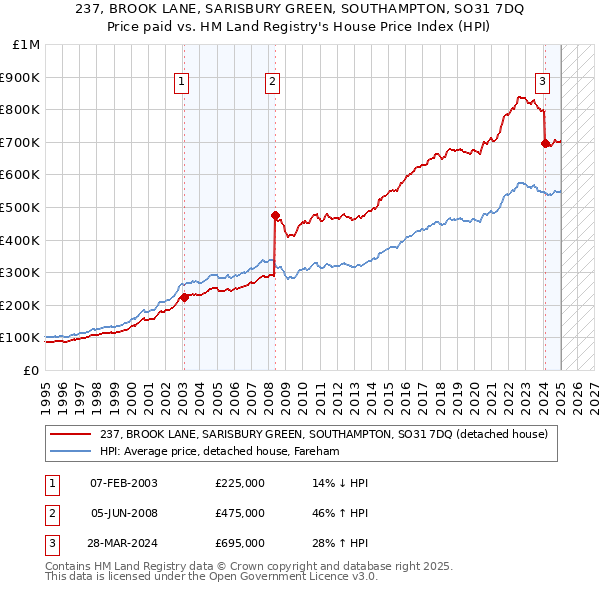 237, BROOK LANE, SARISBURY GREEN, SOUTHAMPTON, SO31 7DQ: Price paid vs HM Land Registry's House Price Index