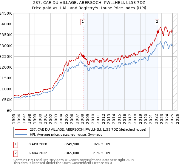 237, CAE DU VILLAGE, ABERSOCH, PWLLHELI, LL53 7DZ: Price paid vs HM Land Registry's House Price Index