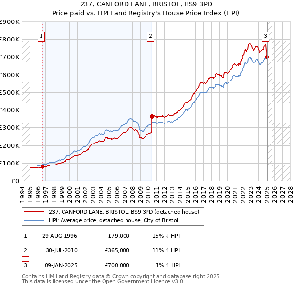 237, CANFORD LANE, BRISTOL, BS9 3PD: Price paid vs HM Land Registry's House Price Index
