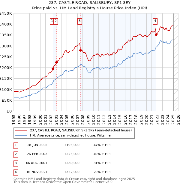 237, CASTLE ROAD, SALISBURY, SP1 3RY: Price paid vs HM Land Registry's House Price Index