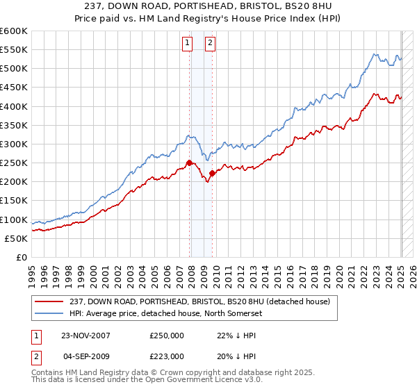 237, DOWN ROAD, PORTISHEAD, BRISTOL, BS20 8HU: Price paid vs HM Land Registry's House Price Index
