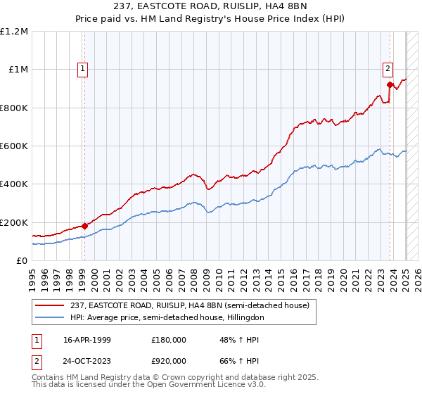 237, EASTCOTE ROAD, RUISLIP, HA4 8BN: Price paid vs HM Land Registry's House Price Index