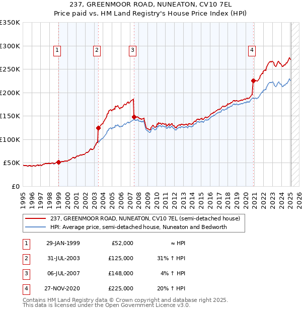237, GREENMOOR ROAD, NUNEATON, CV10 7EL: Price paid vs HM Land Registry's House Price Index