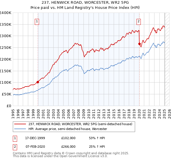 237, HENWICK ROAD, WORCESTER, WR2 5PG: Price paid vs HM Land Registry's House Price Index