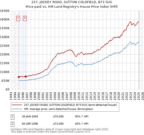 237, JOCKEY ROAD, SUTTON COLDFIELD, B73 5US: Price paid vs HM Land Registry's House Price Index