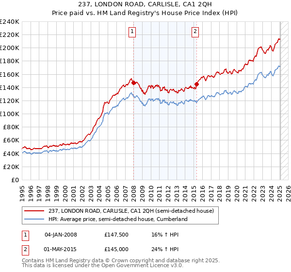 237, LONDON ROAD, CARLISLE, CA1 2QH: Price paid vs HM Land Registry's House Price Index