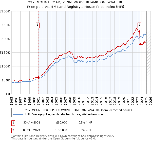 237, MOUNT ROAD, PENN, WOLVERHAMPTON, WV4 5RU: Price paid vs HM Land Registry's House Price Index