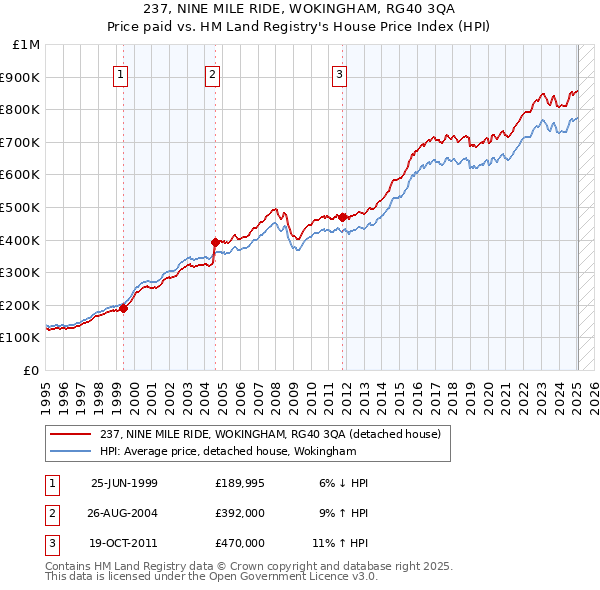 237, NINE MILE RIDE, WOKINGHAM, RG40 3QA: Price paid vs HM Land Registry's House Price Index