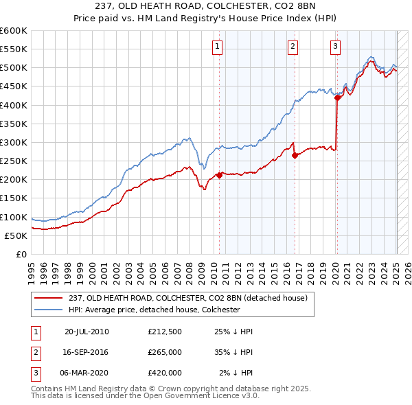 237, OLD HEATH ROAD, COLCHESTER, CO2 8BN: Price paid vs HM Land Registry's House Price Index