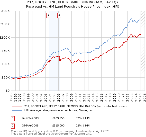 237, ROCKY LANE, PERRY BARR, BIRMINGHAM, B42 1QY: Price paid vs HM Land Registry's House Price Index