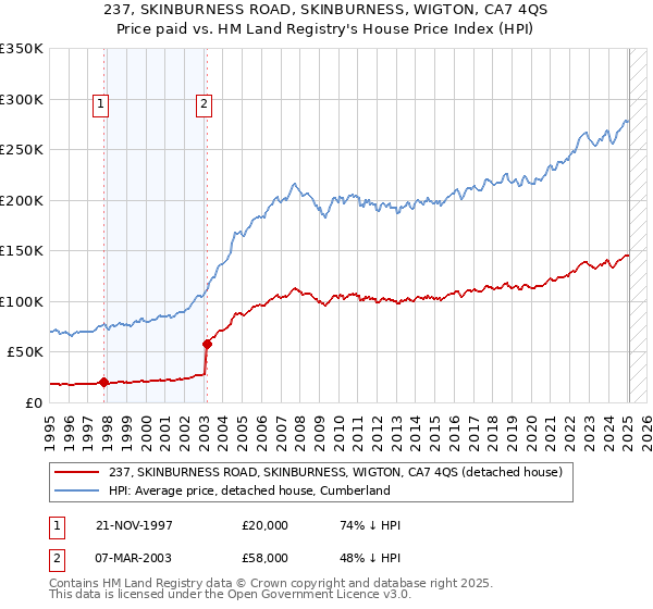 237, SKINBURNESS ROAD, SKINBURNESS, WIGTON, CA7 4QS: Price paid vs HM Land Registry's House Price Index