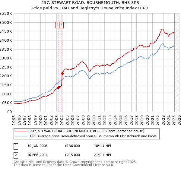 237, STEWART ROAD, BOURNEMOUTH, BH8 8PB: Price paid vs HM Land Registry's House Price Index