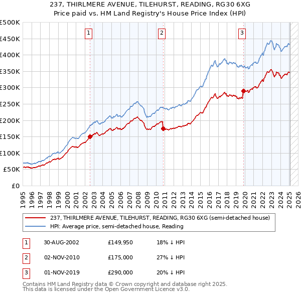 237, THIRLMERE AVENUE, TILEHURST, READING, RG30 6XG: Price paid vs HM Land Registry's House Price Index