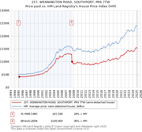 237, WENNINGTON ROAD, SOUTHPORT, PR9 7TW: Price paid vs HM Land Registry's House Price Index