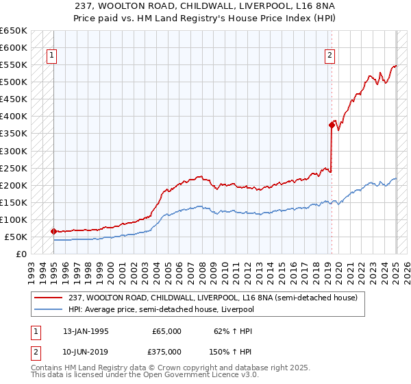 237, WOOLTON ROAD, CHILDWALL, LIVERPOOL, L16 8NA: Price paid vs HM Land Registry's House Price Index